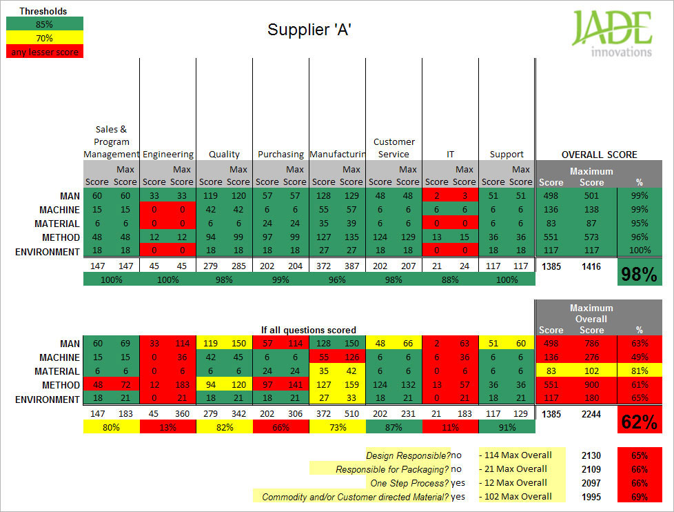 Onsite audit evaluation